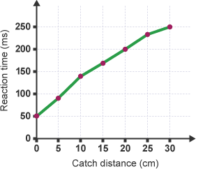 A graph of catch distance against reaction time