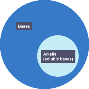 A large red circle representing bases. Within this is a smaller grey circle representing alkalis.