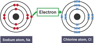 The outer electron from a sodium atom transfers to the outer shell of a chlorine atom