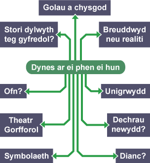 Map-meddwl a ysbrydolwyd gan y ddelwedd uchod o'r ddynes ar ei phen ei hun