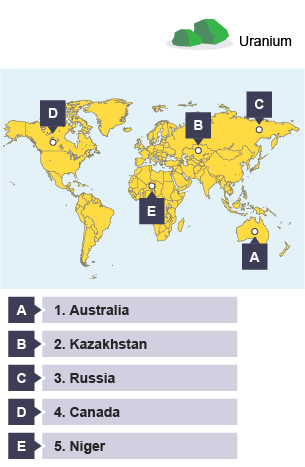 The top uranium producers are Australia, Kazakhstan, Russia, Canada and Niger.