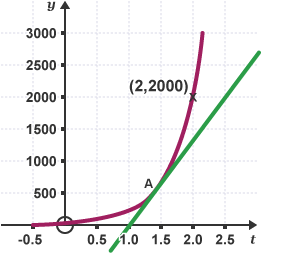 A concave up graph. A point (2, 2000) is marked by an x on the curved line. A tangent passes the curve at point A, and through the x axis at 1.0