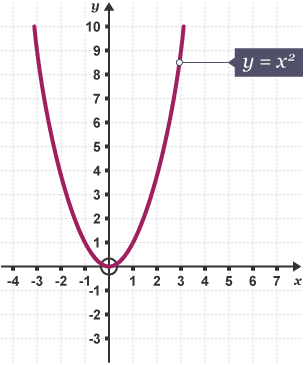 Graff â chromlin geugrwm i fyny â label 'y = x sgwâr'