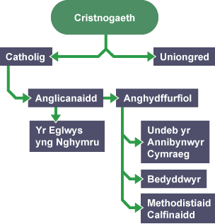 Diagram showing how the Christian Church in Wales is split into a number of different denominations, including Orthodox, Catholic, Anglican, Church in Wales and Non-conformist churches.