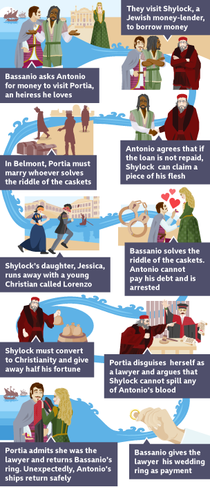 A plot timeline showing the key moments from William Shakespeare’s play, ‘The Merchant of Venice’. There are ten images, joined together by an illustration of a canal flowing through it. The first image shows two men, Bassanio and Antonio, in Venetian dress talking in front of some ships. A lady, Portia, is stood in the background in a green dress. The caption reads ‘Bassanio asks Antonio for money to visit Portia, an heiress he loves’. The second image shows Bassanio and Antonio visiting a man called Shylock. Bassanio is in Venetian dress wearing a red-striped doublet. Antonio is wearing a green doublet. Shylock is older and wearing a burgundy doublet and hat. The caption reads ‘They visit Shylock, a Jewish money-lender, to borrow money’. The third image shows Antonio and Shylock shaking hands on a deal. The caption reads ‘Antonio agrees that if the loan is not repaid, Shylock can claim a piece of his flesh’. The fourth image shows the silhouettes of three men trying to solve a mystery of which casket Portia put her portrait in. The caption reads ‘In Belmont, Portia must marry whoever solves the riddle of the caskets’. The fifth image shows a man in a grey doublet and Shylock’s daughter in a blue dress running in Venetian masks. The silhouette of a gondola and the Rialto Bridge in the background represent the setting in Venice. The caption reads ‘Shylocks daughter, Jessica, runs away with a young Christian called Lorenzo’. The sixth image shows Bassanio proposing to Portia on one knee with a ring, love hearts surround them. Silhouetted are handcuffs to represent Antonio’s arrest. The caption reads ‘Bassanio solves the riddle of the caskets. Antonio cannot pay his debt and is arrested’. The seventh image shows a court room. Shylock angrily points at Bassanio who is unseen. Portia disguised and dressed as a lawyer holds out her hand to challenge Shylock. The caption reads ‘Portia disguises herself as a lawyer and argues that shylock cannot spill any of Antonio’s blood’. The eighth image shows Shylock holding up a bag of gold coins, with three other bags on a barrel beside him representing his punishment. The caption reads ‘Shylock must convert to Christianity and give away half his fortune’. The ninth image shows Bassanio’s hand holding a wedding ring in the air. The caption reads ‘Bassanio gives the lawyer his wedding ring as payment’. The tenth and final image shows Portia revealing to Bassanio that she was in the lawyer. The silhouettes of ships arriving in the background show that Antonio’s ships have arrived safely. The caption reads ‘Portia admits she was the lawyer and returns Bassanio’s ring. Unexpectedly, Antonio’s ships return safely’ 