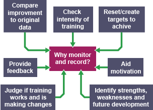 Why monitor and record - compare improvement to original, check intensity, reset targets, aid motivation, provide feedback, judge if training works, identify strengths