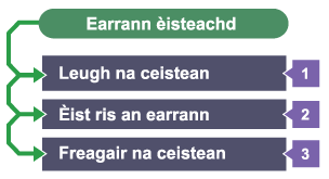 Mapa-inntinn air a' chuspair '»isteachd'