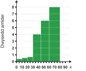 Histogram â sgiw negatif gyda mwy o’r data tuag at yr ochr dde.