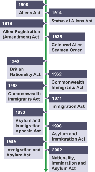 Timeline of immigration laws which were brought in between 1905 and 2002 in the UK