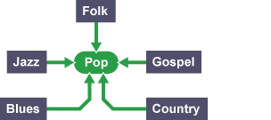 Pop label in middle. Labels for Folk, Jazz, Blues, Country and Gospel surround and point into pop label.