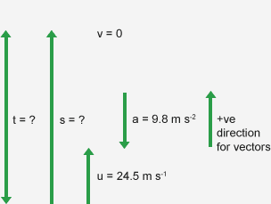 Vector diagram where upwards is positive direction for vectors. U equals 24.5 metres per second upwards. V equals zero. A equals 9.8 metres per second per second downwards. T and s are both unknown.