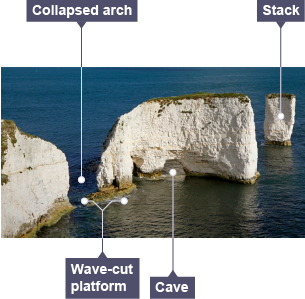 Old Harry Rocks is made up of a stack, a cave, a wave-cut platform and a collapsed arch.