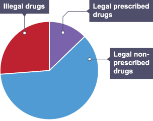 Figure 10 shows the impact on the health of the population caused by drugs from different sources.