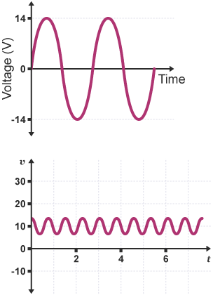 Two diagrams showing different voltages. One has four large curves, the other has lots of small curves.