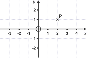 A scatter graph with point x2,y1 marked as P.