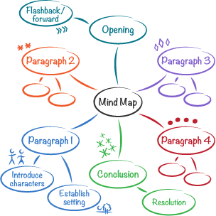 A colour coded mind map including opening, paragraph 1,2 and 3 and conclusion to represent a visual way of planning ideas.