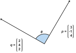 Angle theta between two lines