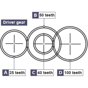 Compound gear - Driver gear A has 25 teeth, Driven gear B has 50 teeth, Drive gear C has 40 teeth, Driven gear D has 100 teeth