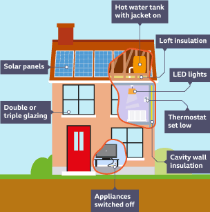 A sustainable home. Hot water tank with jacket, loft and cavity wall insulation, LED lights, low thermostat, solar panels, double or triple glazing, ground source heat pump, appliances switched off.