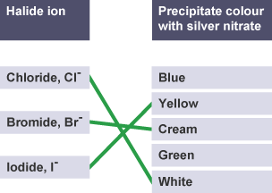 Three halide ions connected to precipitate colours