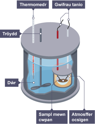 Calorimedr bom. Mae sampl yn llosgi mewn ocsigen pur mewn siambr wedi'i selio i leihau colled gwres i'r amgylchedd. Mae'r siambr wedi'i hamgylchynu â dŵr ac mae newid tymheredd y dŵr yn cael ei fesur.