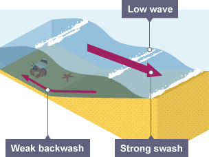 Destructive waves are low in proportion to their height. They have a strong swash and weak backwash.