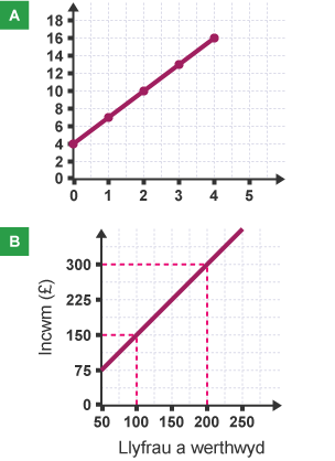 Graff A, graff llinell syth o bwynt (0,4), yn mynd trwy bwynt (4,16). Graff B, graff llinell syth o bwynt (50,75), yn mynd trwy bwynt (200,300).