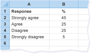 Table of responses to questionnaire: Strongly agree, 45%. Agree 25%. Disagree 25%. Strongly disagree 5%.