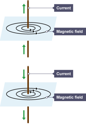 Wire runs vertically, current flowing bottom to top. Magnetic field rotates anticlockwise. Second wire runs vertically, current flowing top to bottom. Magnetic field rotates in a clockwise direction.