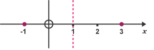 Root diagram with points at (-1, 0) and (3, 0)