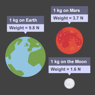 Weight - a force downwards due to gravity - Newton's Laws - National 5 ...