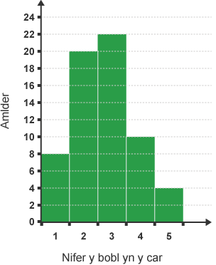 Cynrychioli data – siart bar