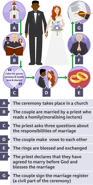 Bride and groom in centre. Around the edge: 1: A church, ‘The ceremony takes place in a church’; 2: A priest holding a bible, bride and groom stand behind him, ‘The couple are married by a priest who reads a homily (moralising lecture); 3: The words ‘for richer, for poorer, in sickness and in health…’, ‘The priest asks 3 questions about the responsibilities of marriage’; 4: Bride and groom looking at each other, ‘The couple make vows to each other’; 5: Two rings on a red pillow, ‘The rings are blessed and exchanged’; 6: Priest in prayer, ‘The priest declares that they have agreed to marry before God and blesses the marriage; 7: Signing a document, ‘The couple sign the marriage register (a civil part of the ceremony)’.