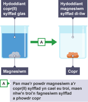 Diagram yn dangos bod rhoi magnesiwm mewn hydoddiant copr(II) sylffad glas a throi'r hydoddiant yn ffurfio hydoddiant magnesiwm sylffad di-liw a chopr.