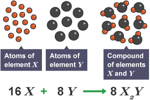 Diagram showing 16 atoms of element X (16 X) reacting with 8 atoms of element Y (8 Y) to form 8 compounds of element X and Y (8 X2Y).