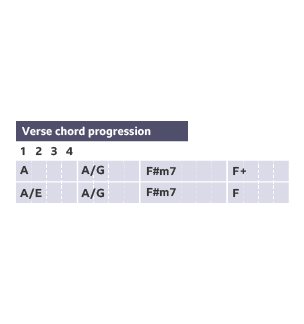 The verse chord progression over the opening eight bars.