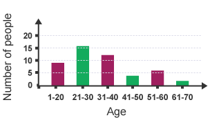 Drawing a frequency diagram step 3: draw and colour the bars