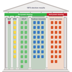 Illustration showing the results of the election to power-sharing Assembly in Northern Ireland in 1973.