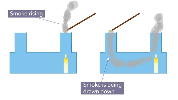 The vacuum flask - Heat transfer - CCEA - GCSE Combined Science Revision -  CCEA Single Award - BBC Bitesize