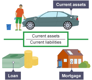 Current assets eg shop minus stock divided by current liabilities eg business loan or mortgage