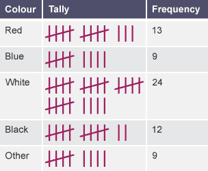 tally chart example BBC data  KS3 Bitesize Maths  recording Collecting  and