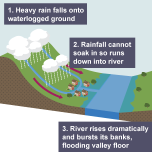 How flash floods occur: 1. Heavy rain falls onto waterlogged ground; 2. Rainfall cannot soak in so runs down into river; 3. River rises dramatically and bursts its banks, flooding valley floor.