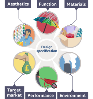 Six different design criteria, function, materials, environment, performance, target market and aesthetics all illustrated around a main central label saying ‘Design specification’.