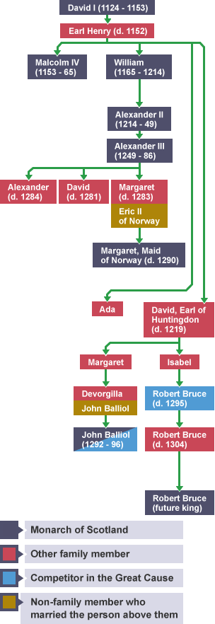 The Family Tree of Robert the Bruce