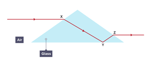 The diagram shows the path of a ray of red light passing through a glass prism