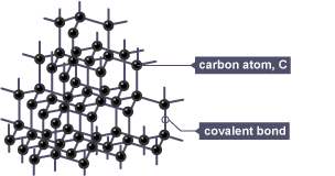 Carbon atoms in a diamond