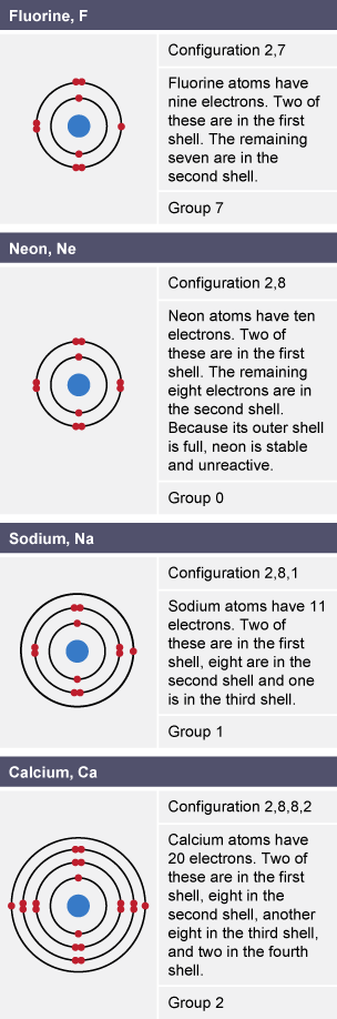 Table showing the diagram, electron configuration and periodic table group of fluorine, neon, sodium and calcium.