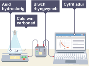 Diagram yn dangos y cydosodiad i fesur colled màs gan ddefnyddio cofnodydd data.