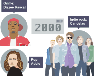 A popular music timeline that illustrates key artists from 2000 onwards.