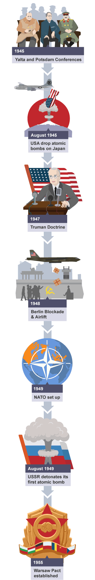 Reasons for the emergence of the Cold War - Reasons for the emergence of  the Cold War - National 5 History Revision - BBC Bitesize